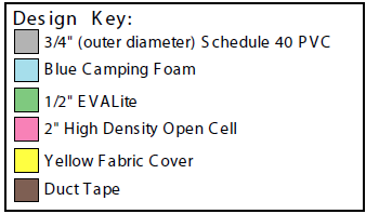 Design key showing materials: Schedule 40 PVC, blue camping foam, EVALite, high-density open-cell foam, yellow fabric, and duct tape
